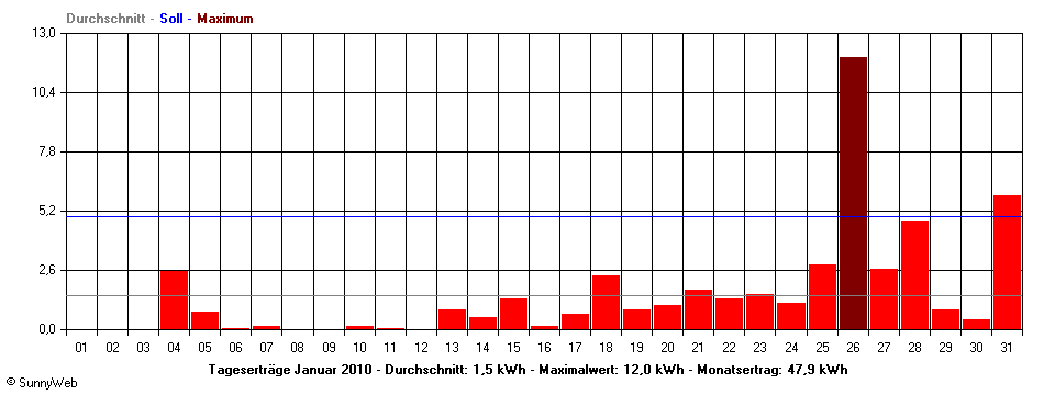 Grafik Monatsertrag