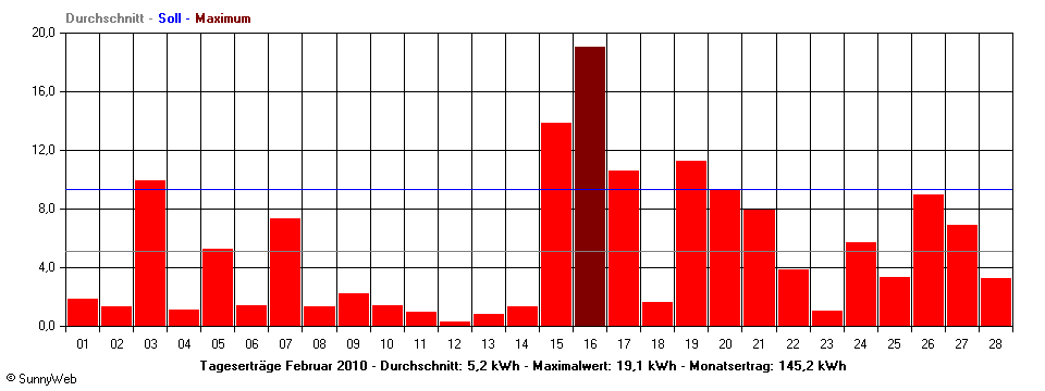 Grafik Monatsertrag