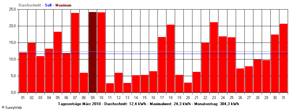 Grafik Monatsertrag