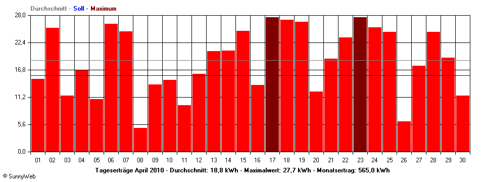 Grafik Monatsertrag