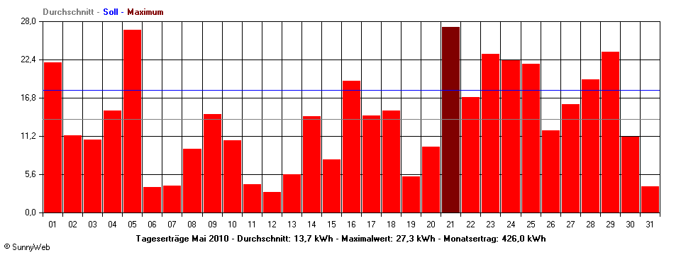 Grafik Monatsertrag