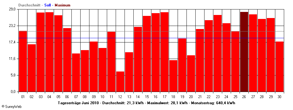 Grafik Monatsertrag