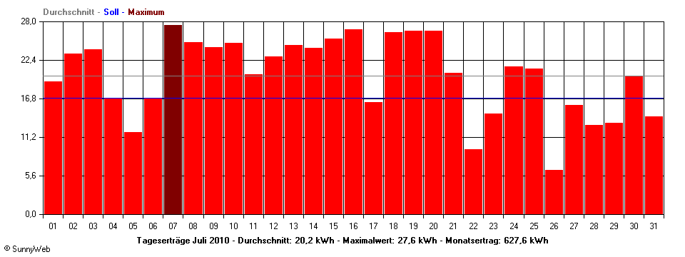 Grafik Monatsertrag