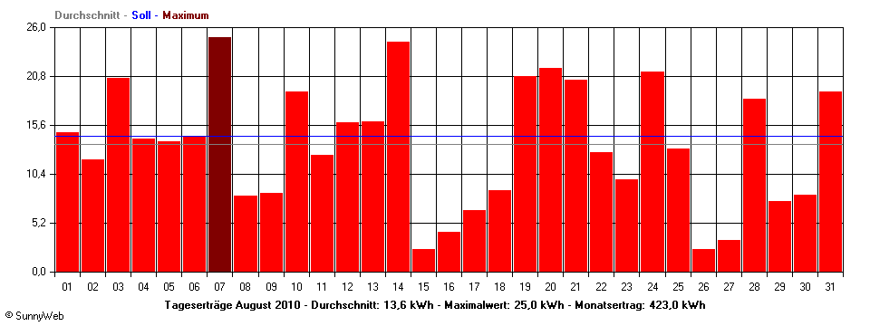 Grafik Monatsertrag