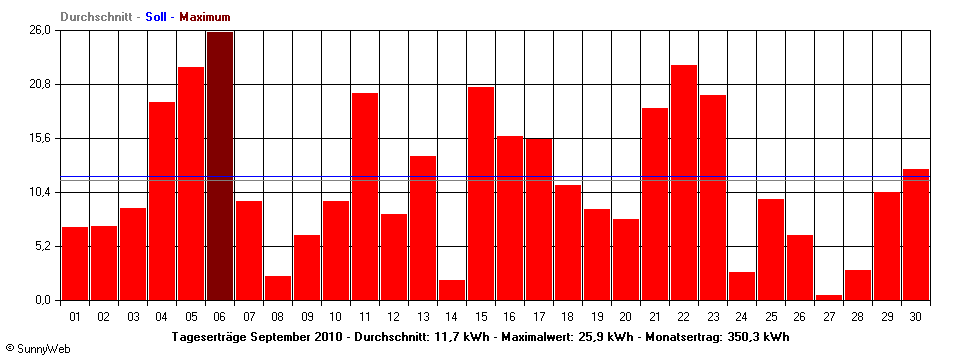 Grafik Monatsertrag