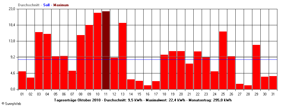 Grafik Monatsertrag
