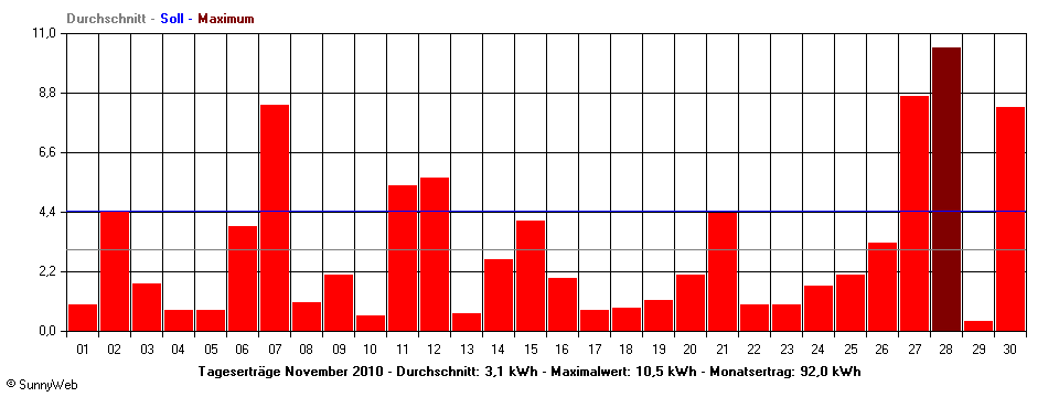 Grafik Monatsertrag