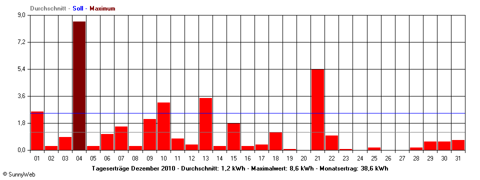 Grafik Monatsertrag