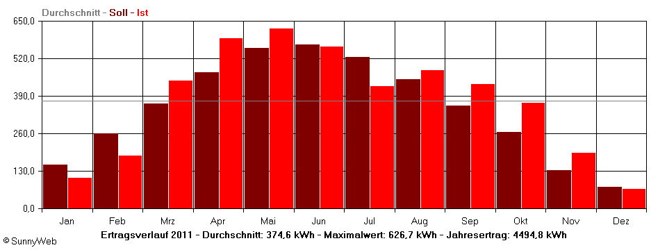 Grafik Jahresertrag