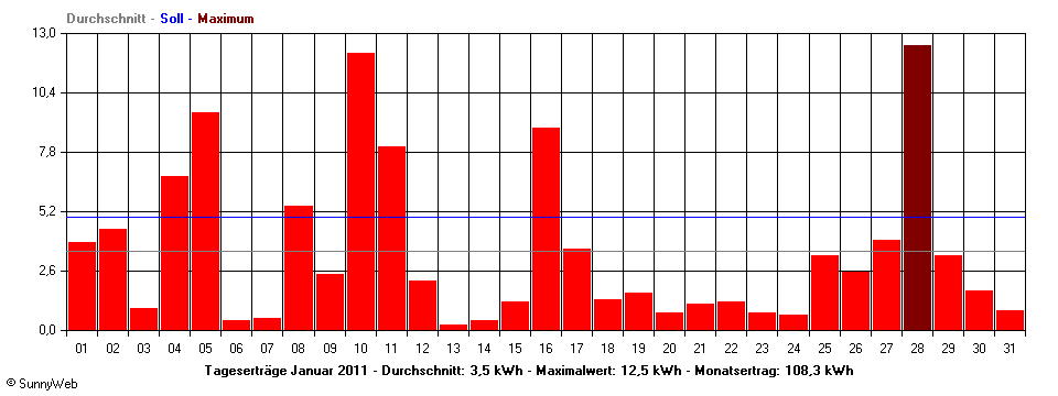Grafik Monatsertrag
