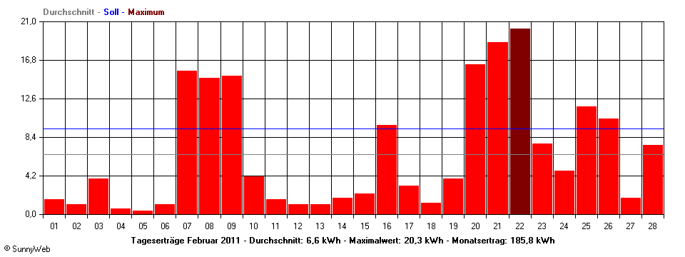 Grafik Monatsertrag