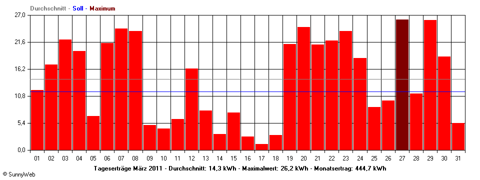 Grafik Monatsertrag