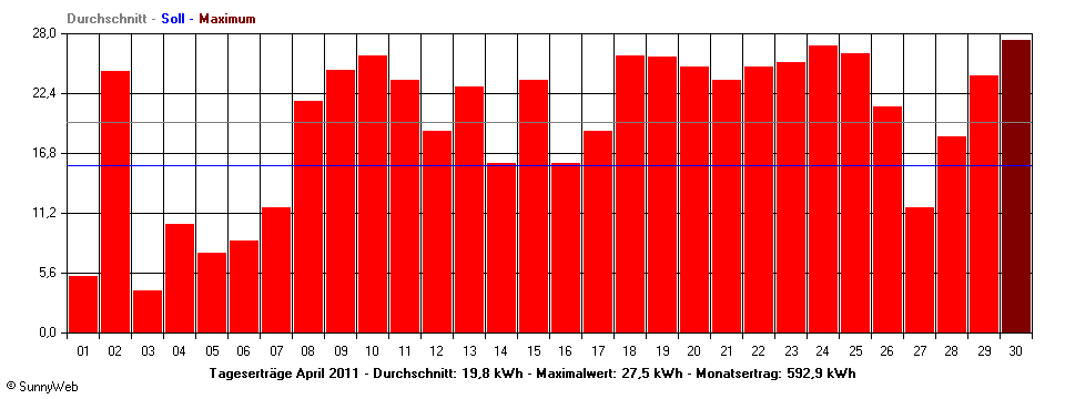 Grafik Monatsertrag
