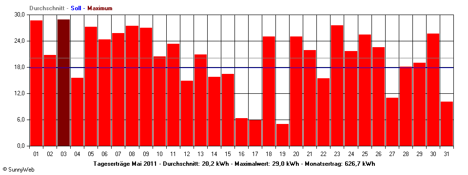 Grafik Monatsertrag