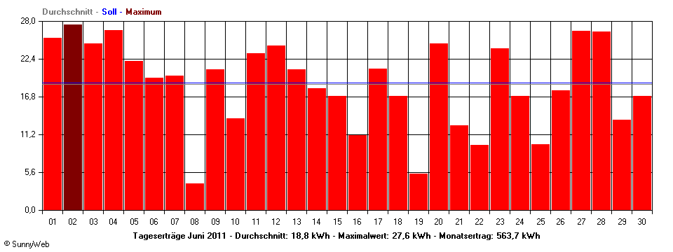 Grafik Monatsertrag