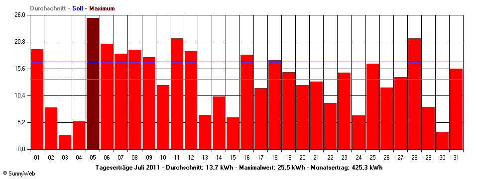 Grafik Monatsertrag