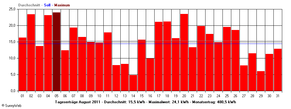Grafik Monatsertrag