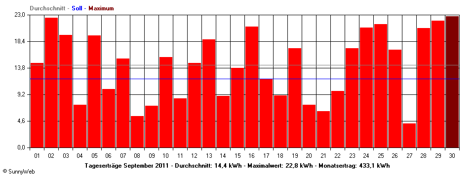 Grafik Monatsertrag
