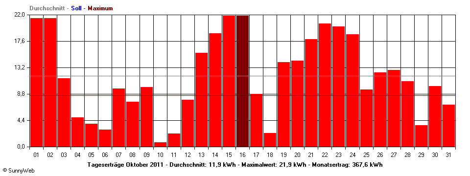Grafik Monatsertrag