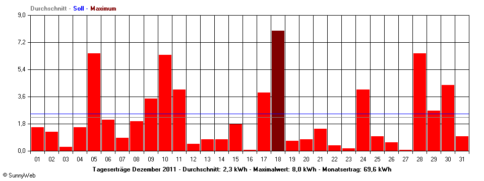 Grafik Monatsertrag