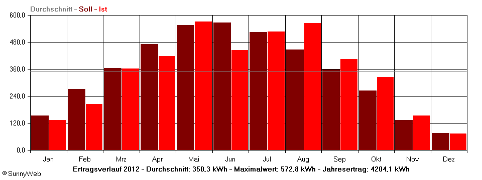 Grafik Jahresertrag