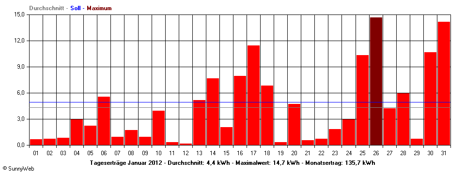 Grafik Monatsertrag