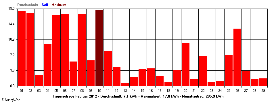 Grafik Monatsertrag