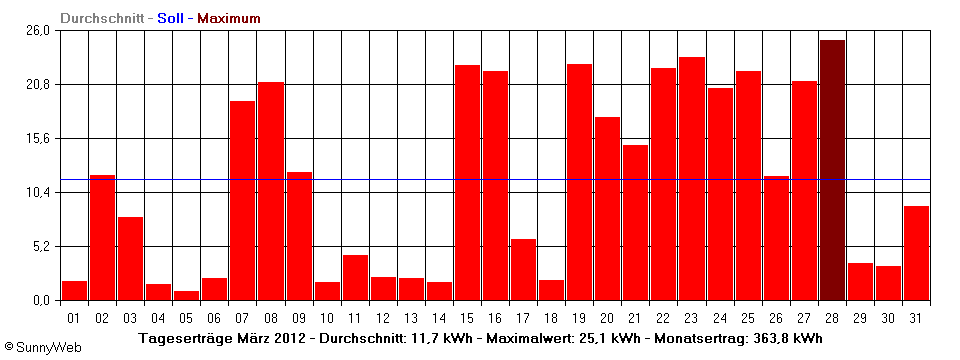Grafik Monatsertrag