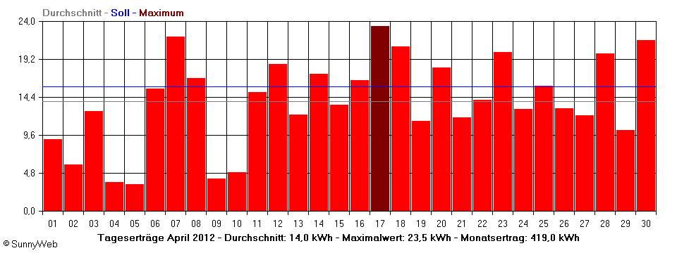 Grafik Monatsertrag