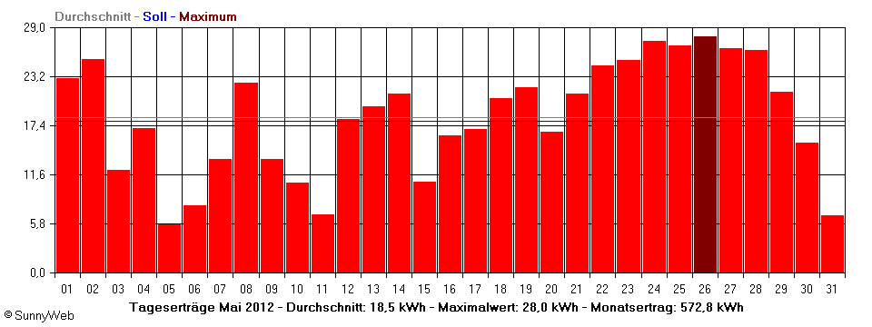 Grafik Monatsertrag
