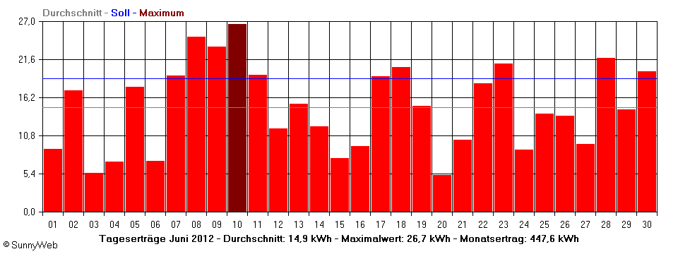 Grafik Monatsertrag