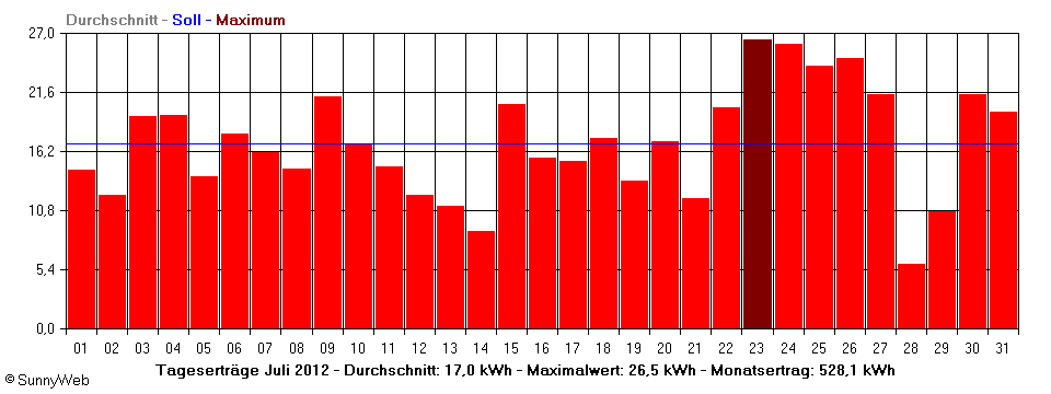 Grafik Monatsertrag