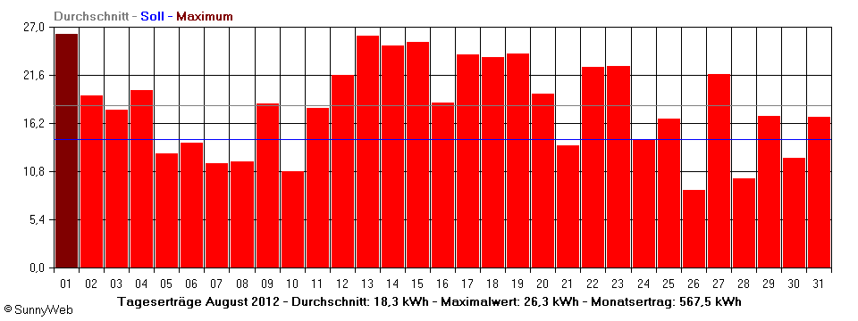 Grafik Monatsertrag