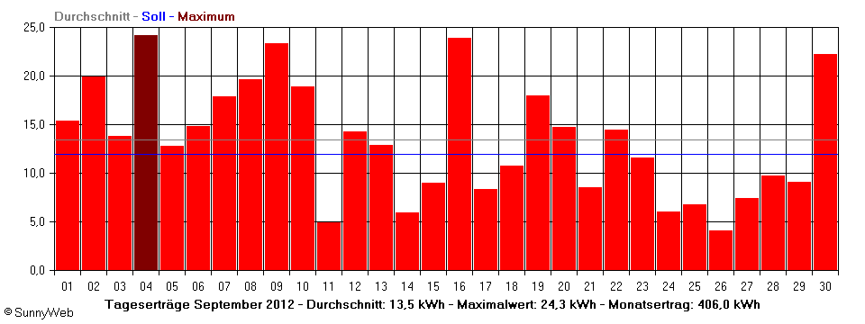 Grafik Monatsertrag