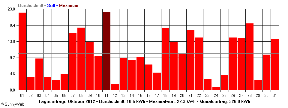 Grafik Monatsertrag