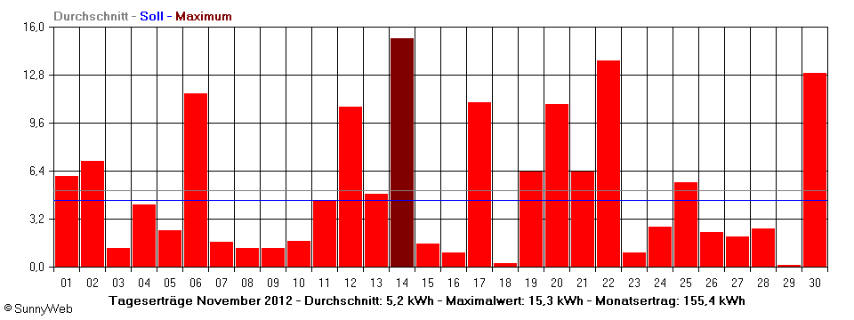 Grafik Monatsertrag