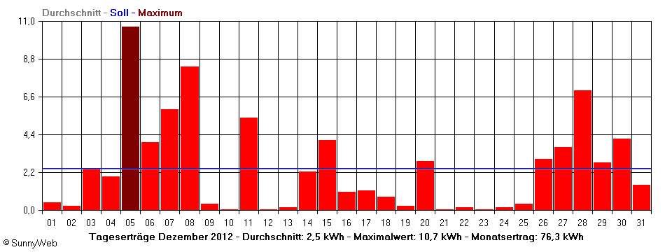 Grafik Monatsertrag