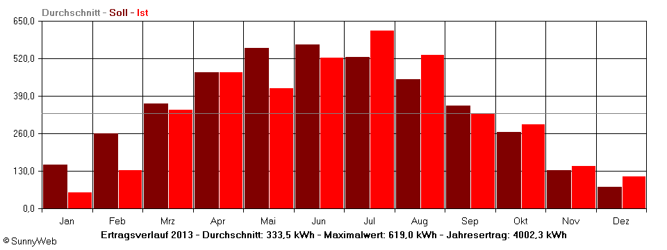 Grafik Jahresertrag
