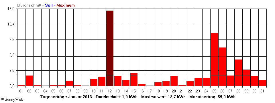 Grafik Monatsertrag