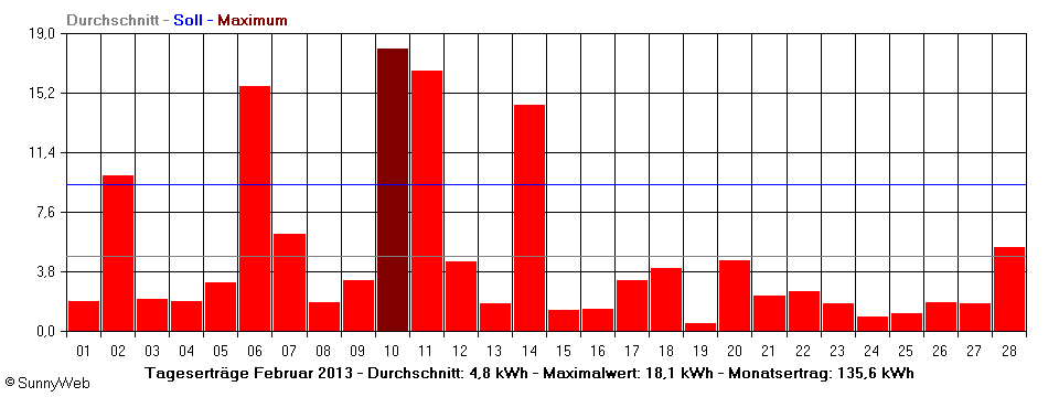 Grafik Monatsertrag