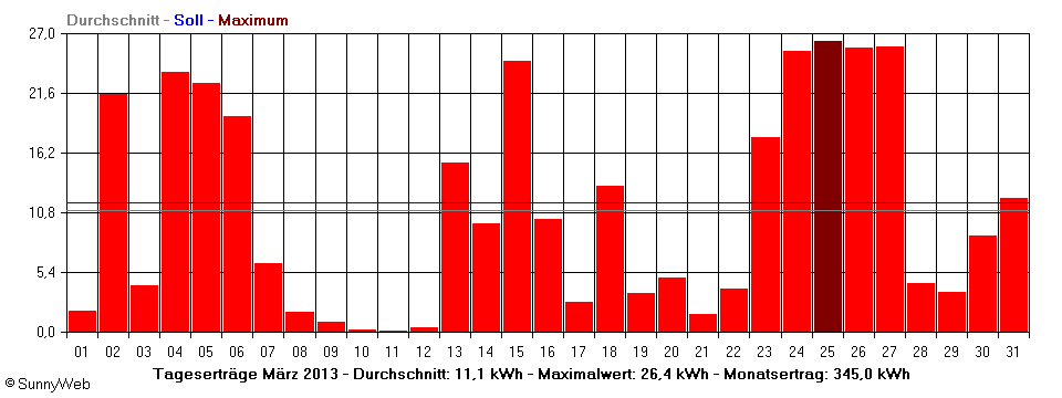 Grafik Monatsertrag