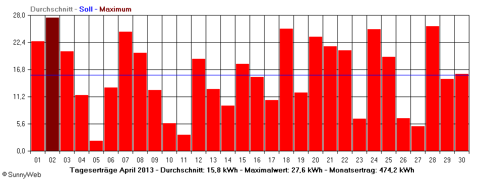 Grafik Monatsertrag