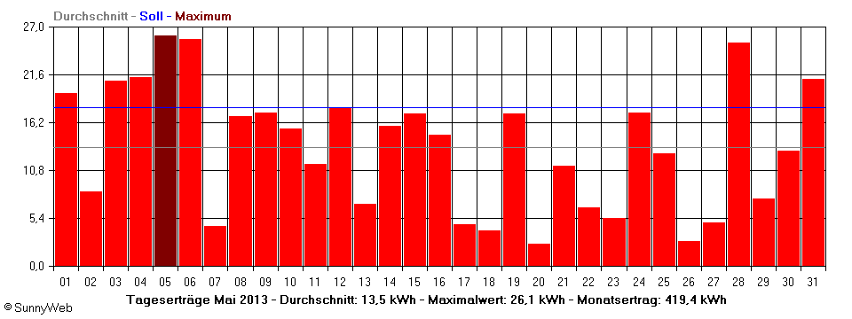 Grafik Monatsertrag