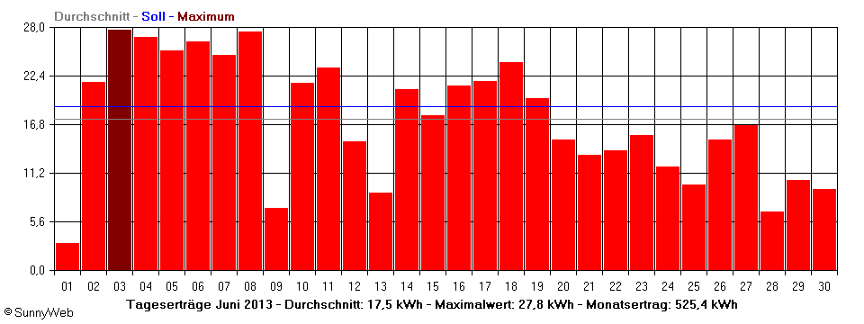 Grafik Monatsertrag