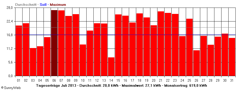 Grafik Monatsertrag