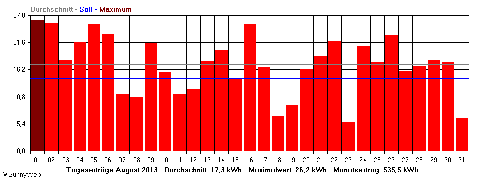 Grafik Monatsertrag