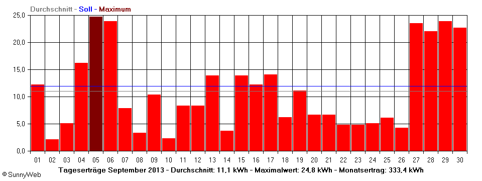 Grafik Monatsertrag