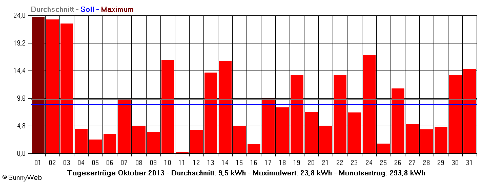 Grafik Monatsertrag