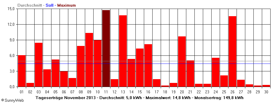 Grafik Monatsertrag