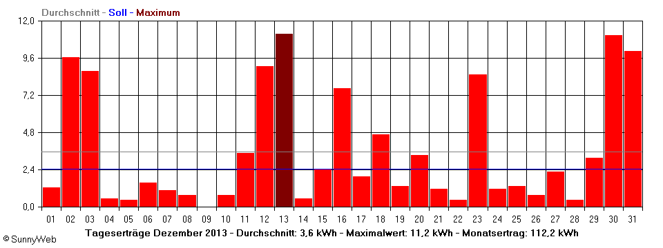 Grafik Monatsertrag